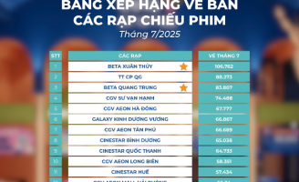 Beta Cinemas Xuân Thủy dẫn đầu toàn quốc về lượng vé bán ra trong tháng 7/2025